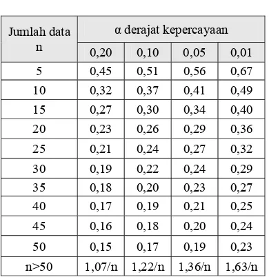 Tabel 2.8  Nilai Delta Kritis Untuk Uji Keselarasan Smirnov - Kolmogorof   