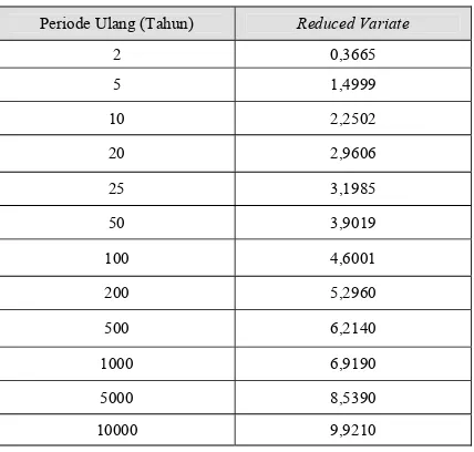 Tabel 2.3  Reduced Variate YT    (Soemarto, 1999) 