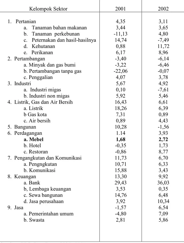 Tabel 1.1 Kontribusi Sektor Perdagangan dalam Perekonomian Jawa Barat     Tahun 2001-2002 ( dalam % ) 