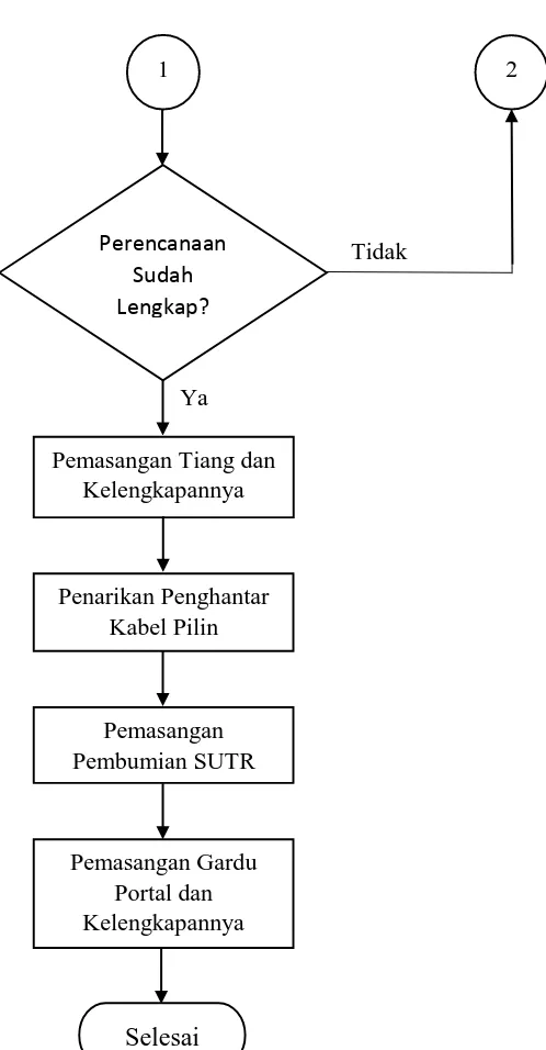 Gambar 3.1 Blok Diagram Perencanaan dan Pemasangan Jaringan SUTR 