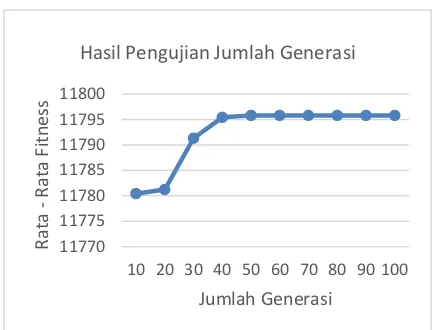 Gambar 3. Grafik Hasil Pengujian Jumlah Generasi 
