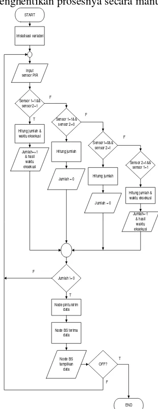 Gambar 4. Diagram Alir Keseluruhan Sistem   