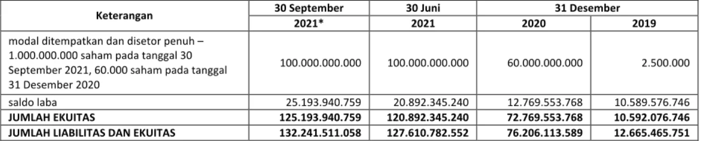 Tabel	 berikut	 merupakan	 Laporan	 Laba	 Rugi	 Komprehensif	 Perseroan	 untuk	 periode	 9	 (Sembilan)	 bulan	 yang	 berakhir	pada	tanggal	30	September	2021,	6	(enam)	bulan	yang	berakhir	pada	tanggal	30	Juni	2021,	dan	untuk	 tahun-tahun	 yang	 berakhir	 pa