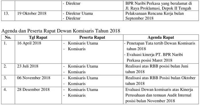 Tabel  berikut  menjelaskan  rincian  penyimpangan  internal  di  PT.  BPR  Naribi  Perkasa  selama tahun 2018: 