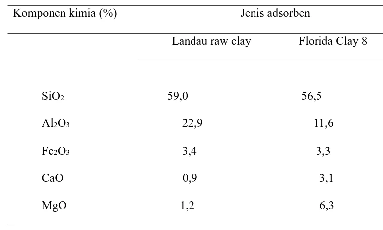 Tabel 2.3 Komposisi kimia adsorben “Landau Raw Clay” dan “Florida 
