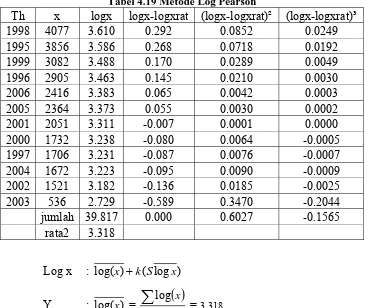 Tabel 4.19 Metode Log Pearson 