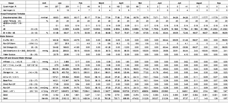 Tabel 4.23 Perhitungan Debit Andalan Metode F J. Mock 