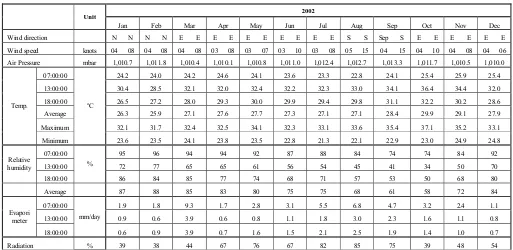 Tabel 4.24 Data Klimatologi 