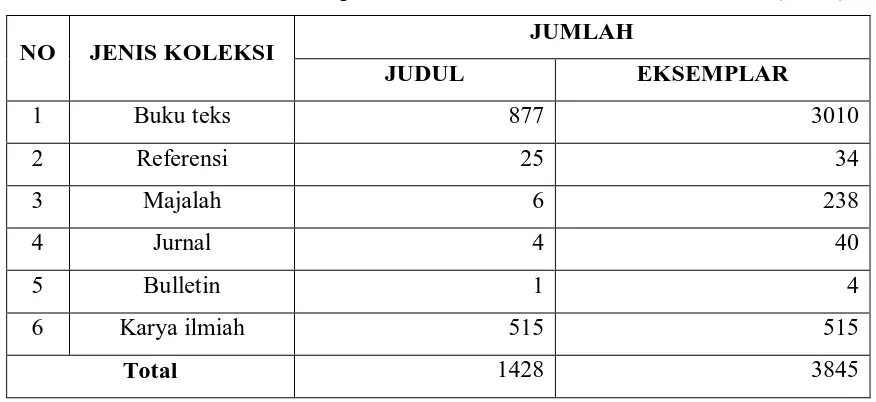 Tabel-1 : Jumlah Koleksi Perpustakaan Universitas Muslim Nusantara (UMN) 