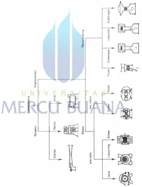 Gambar 3.2 Klasifikasi Kompresor. 
