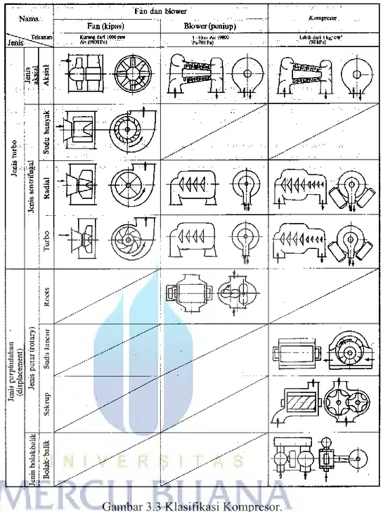 Gambar 3.3 Klasifikasi Kompresor. 