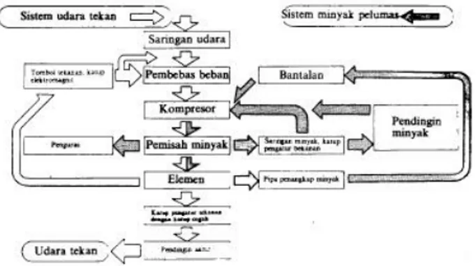 Gambar 3.11 Diagram Sistem Kompresor Sekrup Injeksi Minyak. 