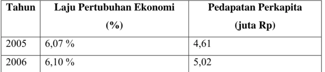Tabel 1. Laju Pertumbuhan Ekonomi dan Pendapatan Perkapita Penduduk  Kota Bogor Tahun 2005-2006 