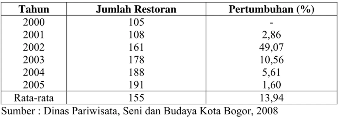Tabel 2. Pertumbuhan Jumlah Restoran di Kota Bogor 