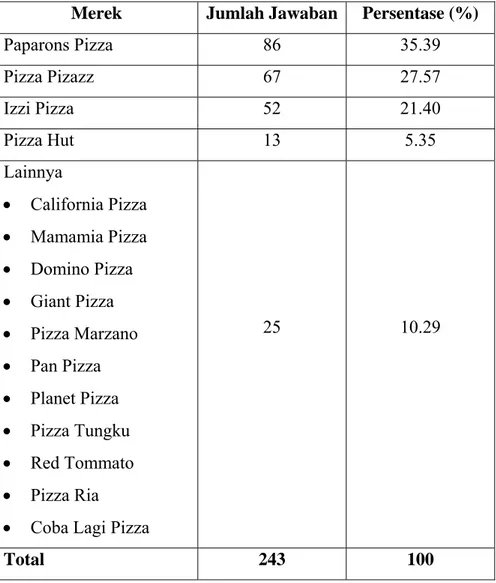 Tabel  9. Data Brand Recall Restoran Pizza 