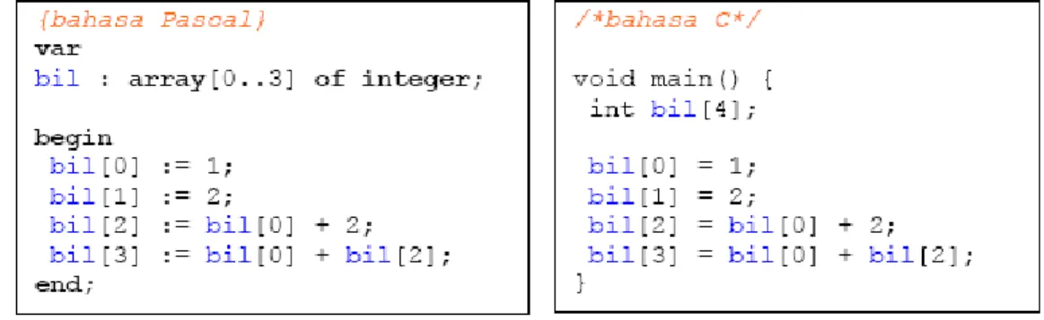 Gambar V.3 Contoh Program Array  2. Record (Pascal) atau struct (Bahasa C)  