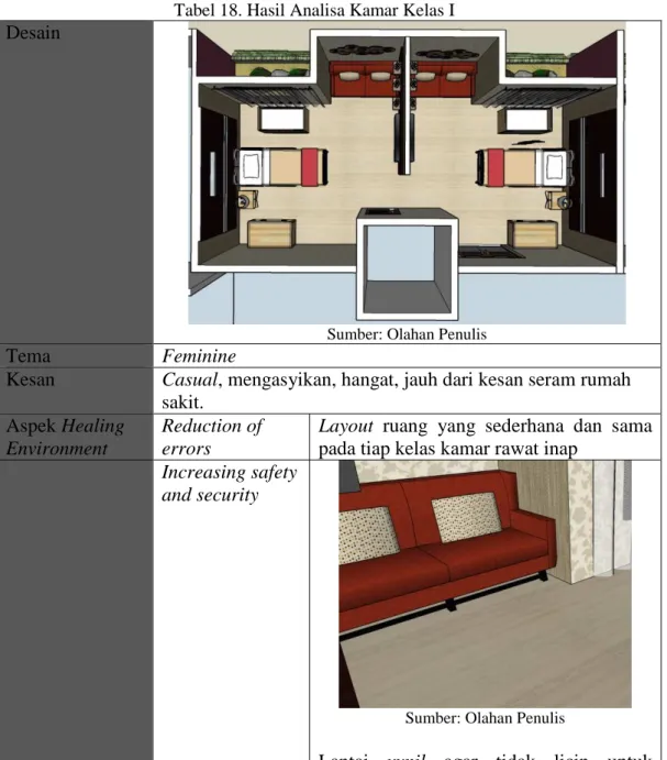 Tabel 18. Hasil Analisa Kamar Kelas I  Desain 