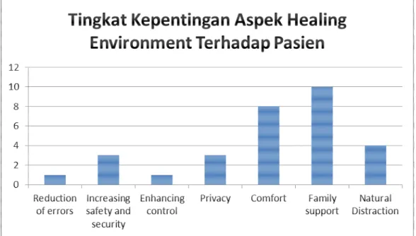 Gambar 91. Tingkat Kepentingan Aspek Healing Environment Terhadap Pasien  Sumber: Olahan Penulis 