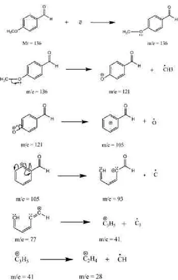 Gambar 6. Pola fragmentasi senyawa 4-metoksikalkon 