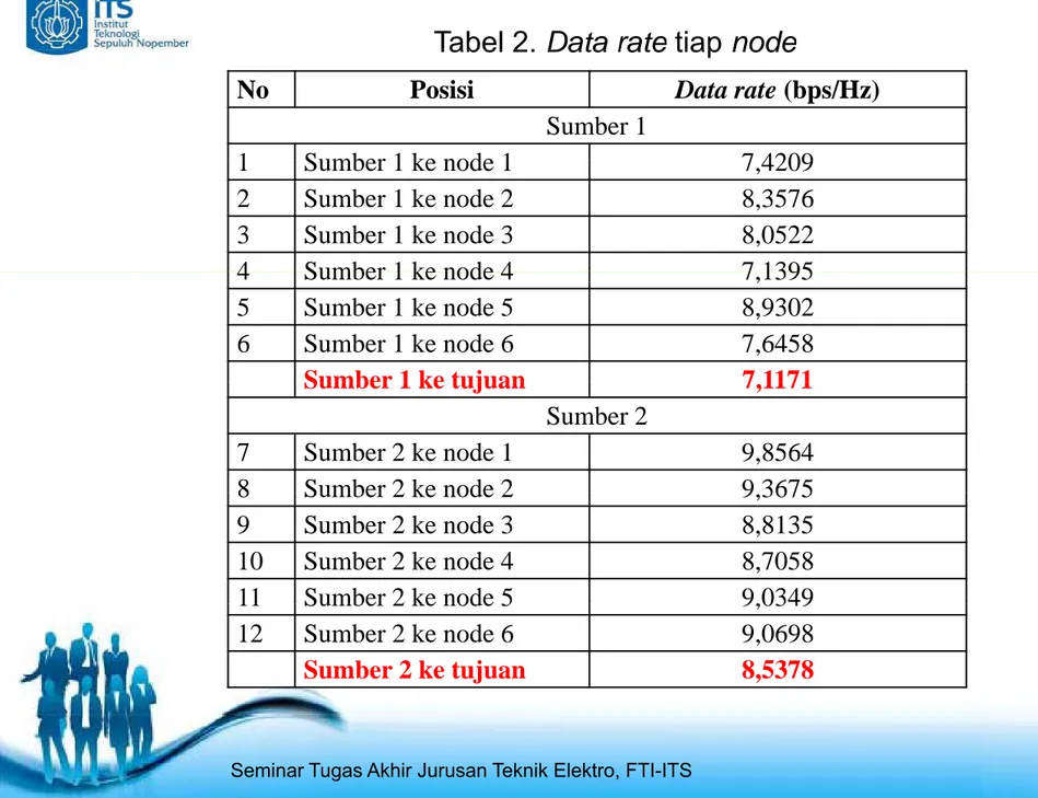 Tabel 2. Data rate tiap node
