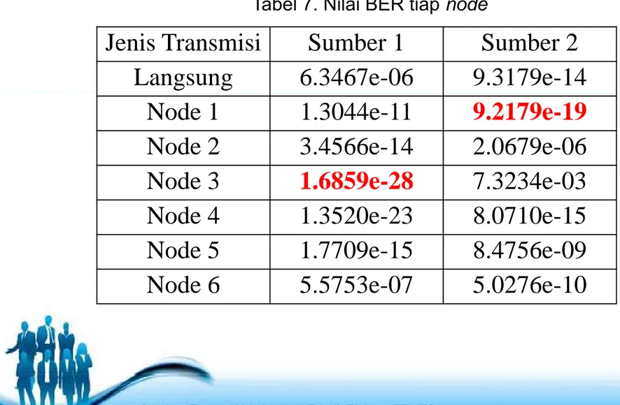 Tabel 7. Nilai BER tiap node