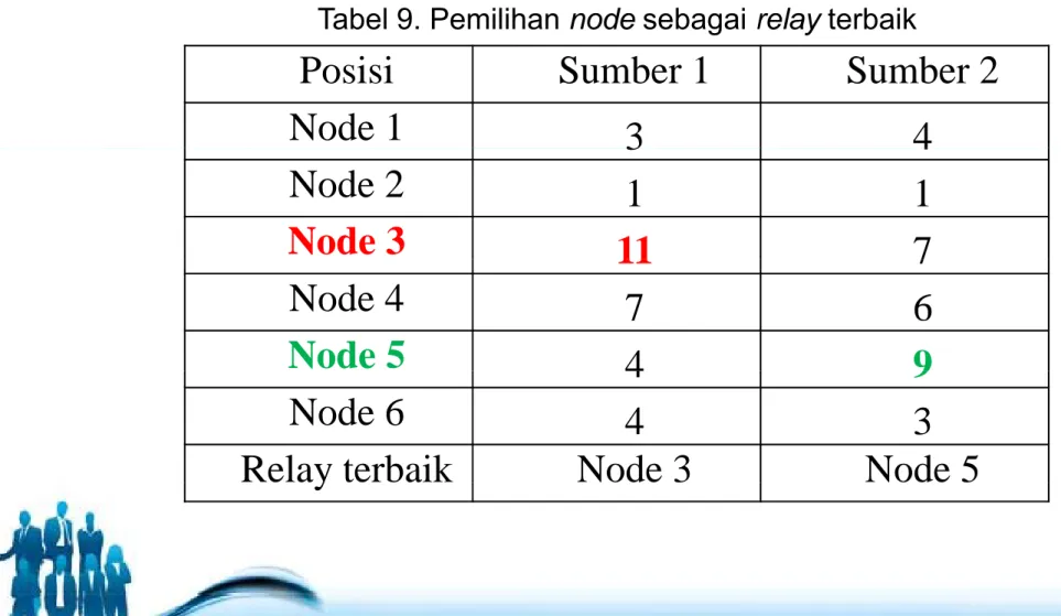 Tabel 9. Pemilihan node sebagai relay terbaik 