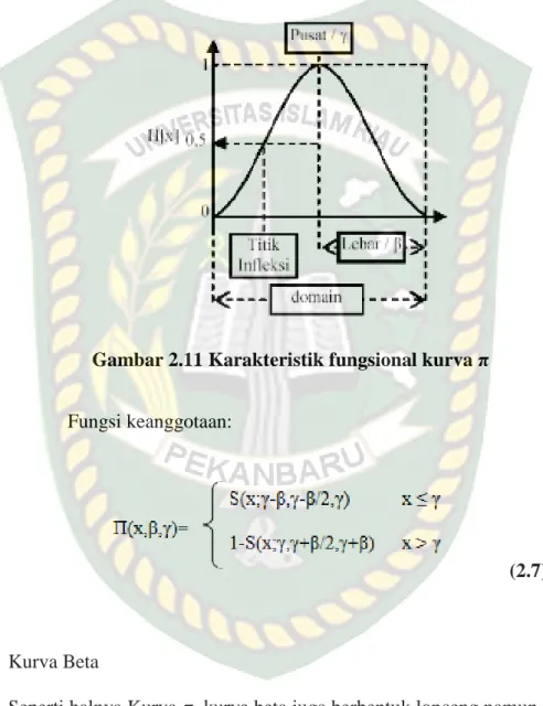 Gambar 2.11 Karakteristik fungsional kurva π 