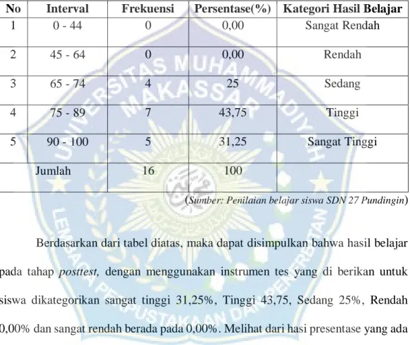 Tabel 4.6 Tingkat Penguasaan Materi Posttest 