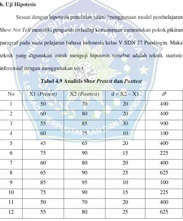 Tabel 4.9 Analisis Skor Pretest dan Posttest  