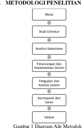 Gambar 1 Diagram Alir Metodologi 