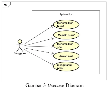 Gambar 3 Usecase Diagram 