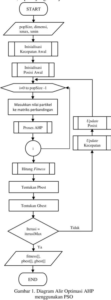 Gambar 1. Diagram Alir Optimasi AHP 