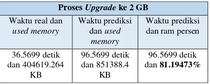 Tabel 3. Analisis upgrade dari 1 GB ke 2 GB