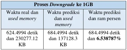 Gambar 20. Memori downgrade ke 2 GB 