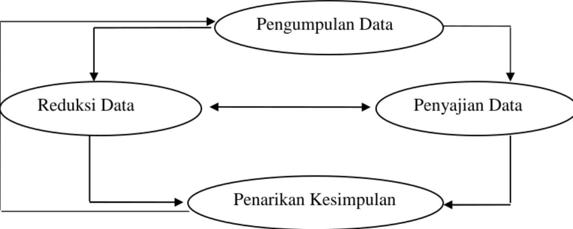 Gambar  1  :  Komponen-Komponen  Analisis  Data  Model  Interaktif  (H.B. Sutopo, 2002: 96)