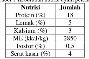 Tabel 1 Kebutuhan nutrisi ayam petelur 