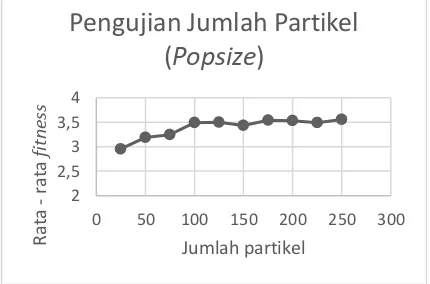 Gambar 3 Hasil pengujian jumlah partikel (popsize) 