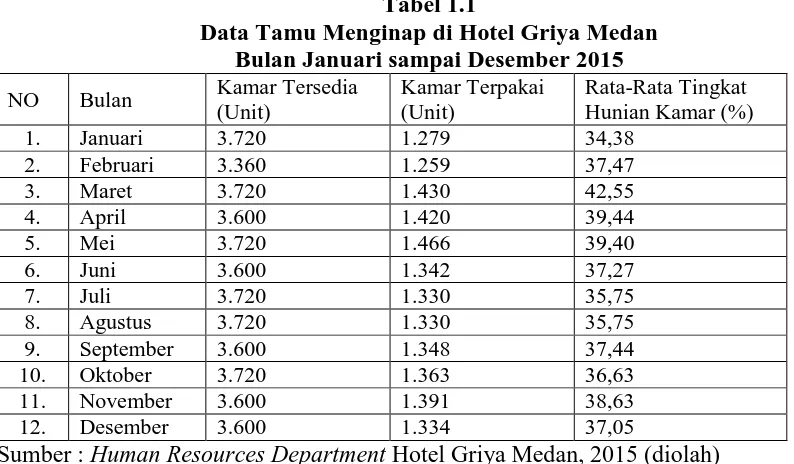 Tabel 1.1 Data Tamu Menginap di Hotel Griya Medan 
