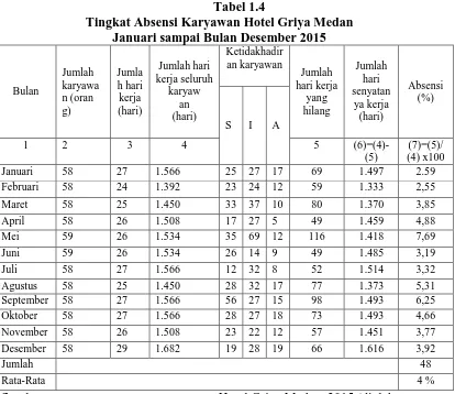 Tabel 1.4 Tingkat Absensi Karyawan Hotel Griya Medan 