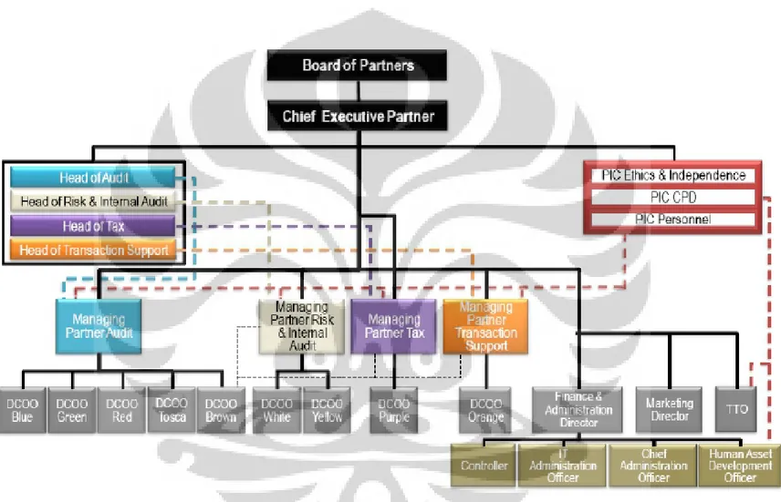 Gambar 3.1. Struktur Organisasi RSM AAJ Associates 