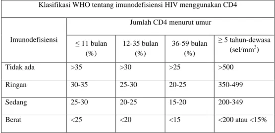 Tabel 2. Klasifikasi Imunodefisiensi 