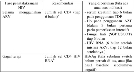 Tabel 5. Rekomendasi Tes Laboratorium Setelah Pemberian  Terapi ARV 