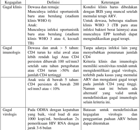 Tabel 6. Definisi Kegagalan Terapi 