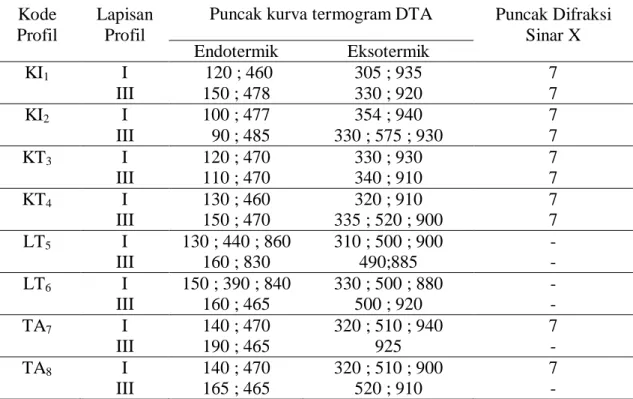 Tabel 3.   Termogram  DTA  dan  difraktogram  XRD  pada  profil  yang  berkedudukan  pada toposekuen Gunung Singgalang dan toposekuen Gunung Merapi