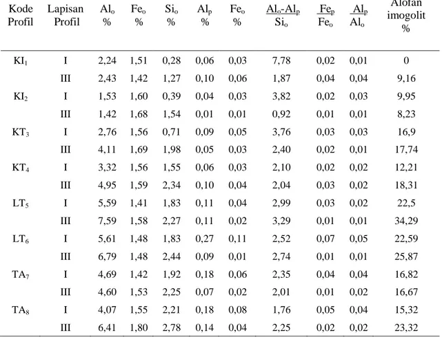 Tabel 4.  Kandungan  Al,  Fe,  dan  Si-oksalat,  Al  dan  Fe-pirofosfat,  Al o   –  Al p   /  Si o   dan  kandungan alofan + imogolit pada profil yang berkedudukan pada toposekuen  Gunung Singgalang dan toposekuen Gunung Merapi 