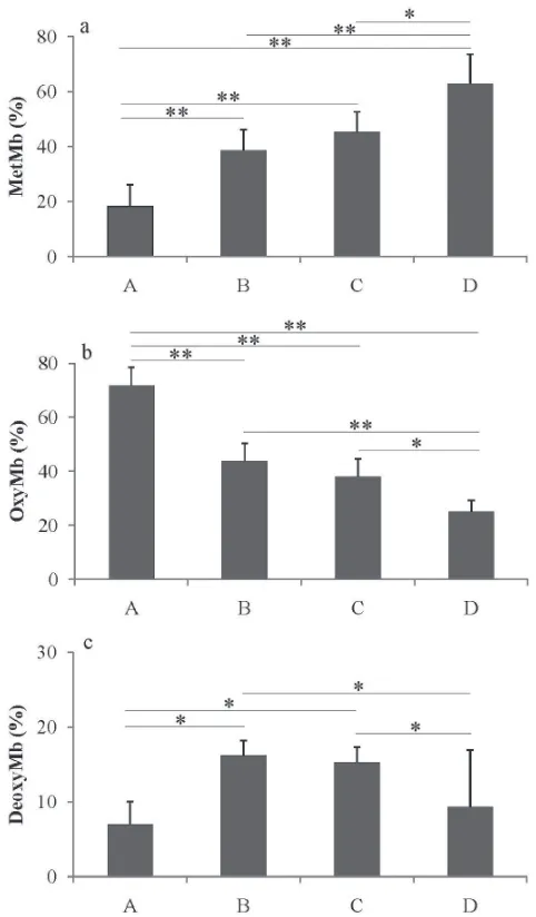 Fig. 2.  Mb derivatives ratios of different quality grades of tuna shown as average with standard deviation (meat