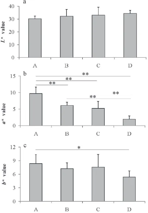 Fig. 4.  Differences in the tristimulus values of different quality shown as average with standard deviation (resent signiicant differences (**grades of tuna meat