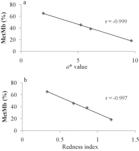 Fig. 6.  Correlation between color values and metMb ratio (%). a, between a* value and metMb ratio (%); b, between the redness in-dex (a*/b*)  and metMb ratio (%).