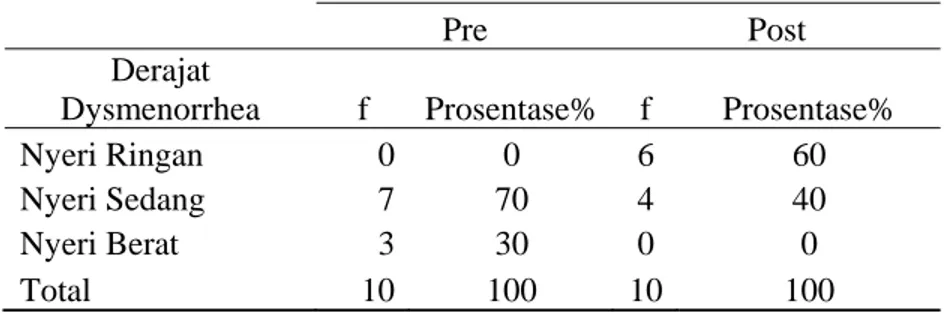 Tabel 4.2 Frekuensi Tingkatan Intensitas Nyeri dengan Derajat Nyeri Pre  dan Post  Melakukan Senam Dysmenorrhea 