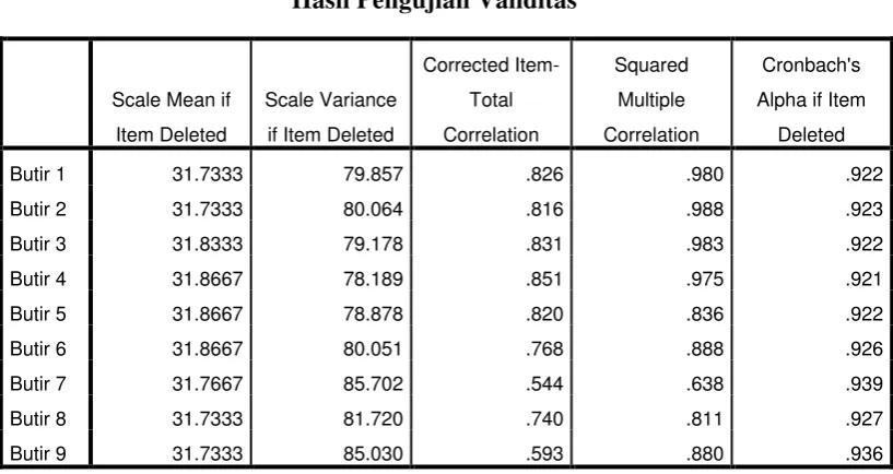 Tabel 4.1 Hasil Pengujian Validitas 